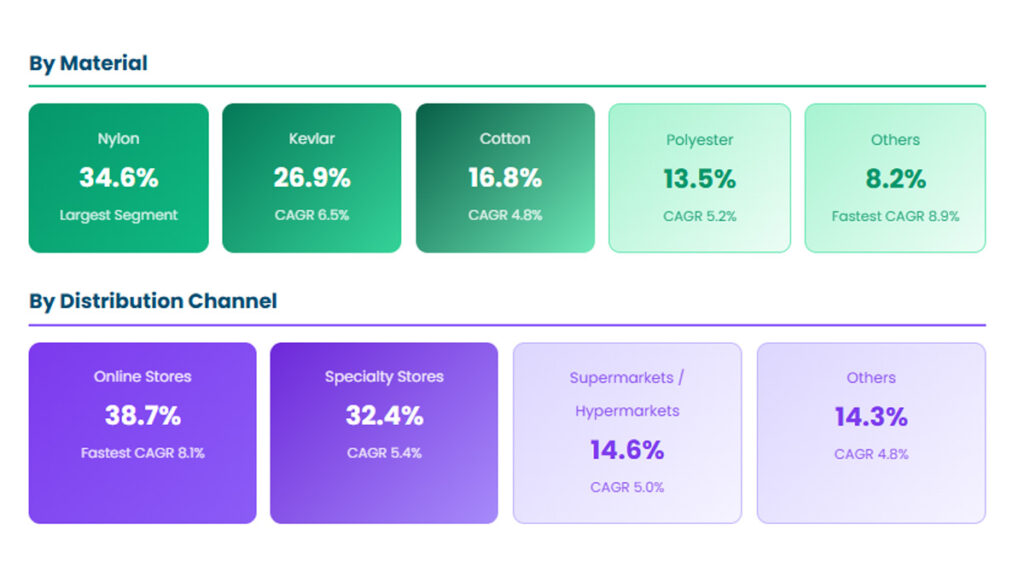 Tactical gear market analysis showing material segmentation including nylon, Kevlar and UHMWPE and the dominance of e-commerce distribution channels in global sales.